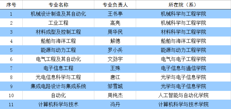 一流本科专业建设点