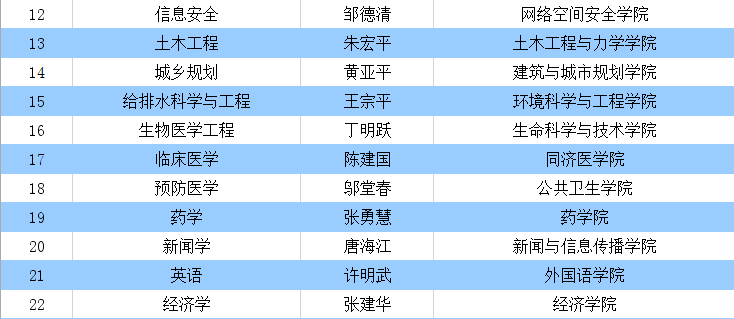 一流本科专业建设点 一流本科专业建设点