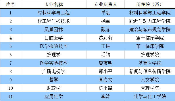 一流本科专业建设点