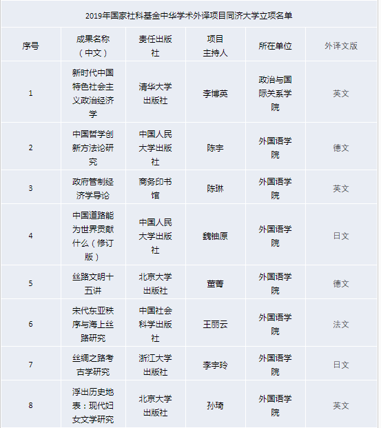 同济8项目入选国家社科基金中华学术外译项目，位列全国第二