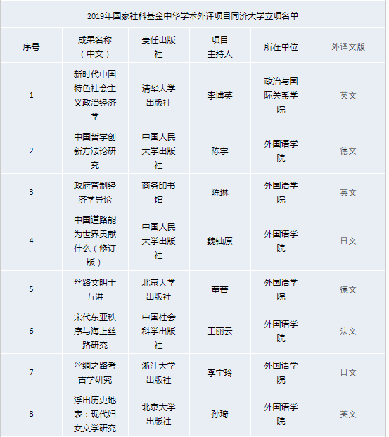 同济8项目入选国家社科基金中华学术外译项目,位列全国第二 同济8项目入选国家社科基金中华学术外译项目,位列全国第二