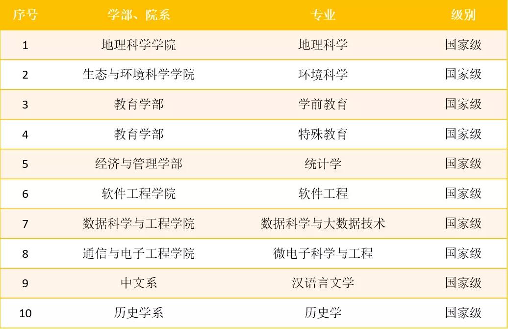 我校19个专业入选首批国家级一流本科专业建设点