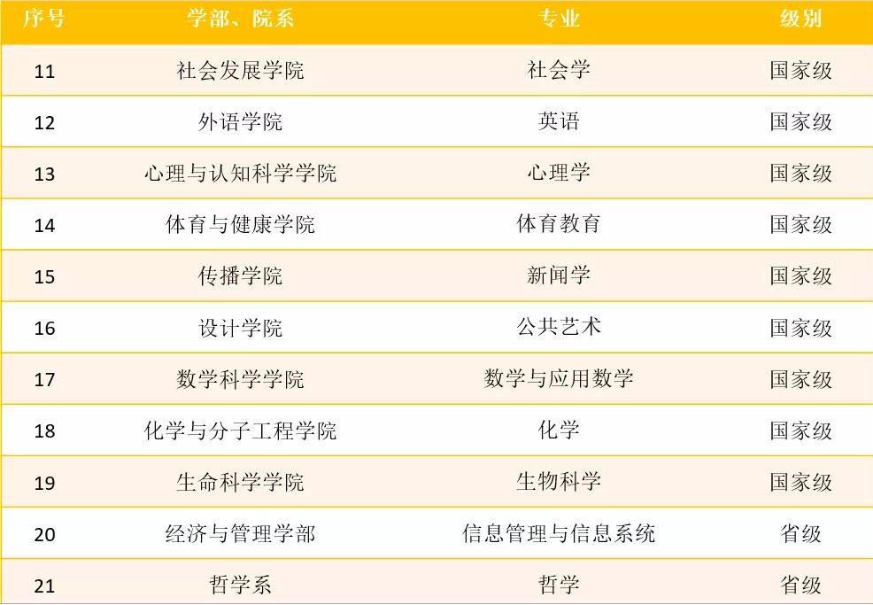 我校19个专业入选首批国家级一流本科专业建设点 我校19个专业入选首批国家级一流本科专业建设点
