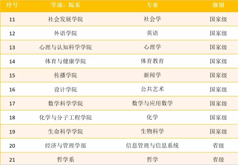 我校19个专业入选首批国家级一流本科专业建设点