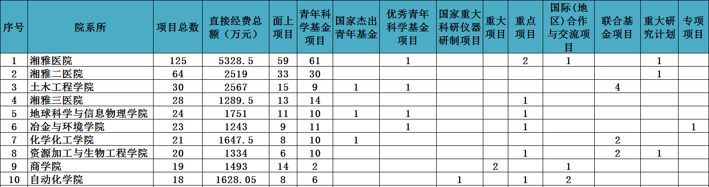 中南大学2019年度国家自然科学基金获丰收 直接经费超三亿元