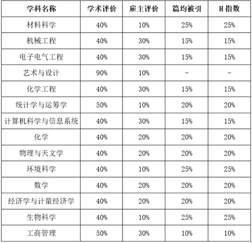 干训网分享:北京理工大学14个学科上榜2020年QS世界大学学科排名 干训网分享:北京理工大学14个学科上榜2020年QS世界大学学科排名