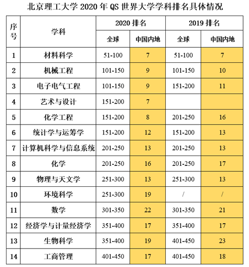 干训网分享:北京理工大学14个学科上榜2020年QS世界大学学科排名 干训网分享:北京理工大学14个学科上榜2020年QS世界大学学科排名