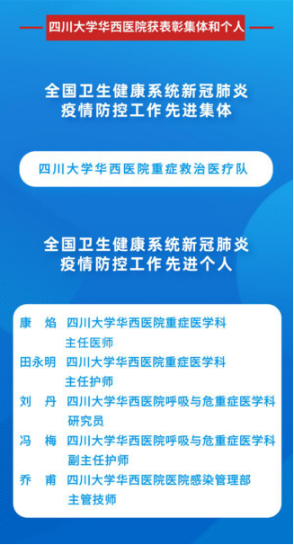 干训网分享:四川大学华西重症医疗队和5名医护人员分获全国卫生健康系统疫情防控先进集体及先进个人表彰