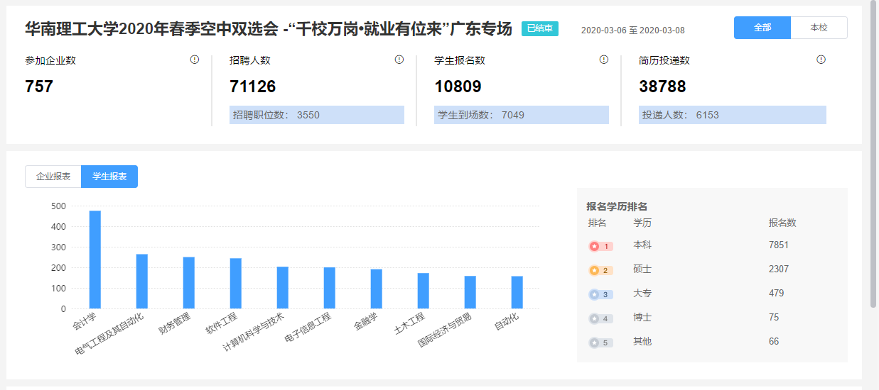 干训网分享:首场大型春季空中双选会举行—华南理工就业进入“免疫”模式