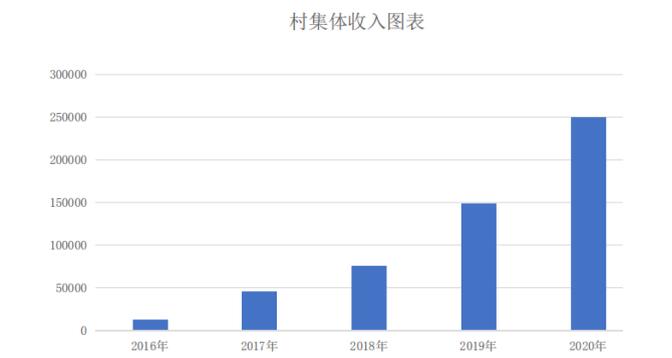 村集体收入图表